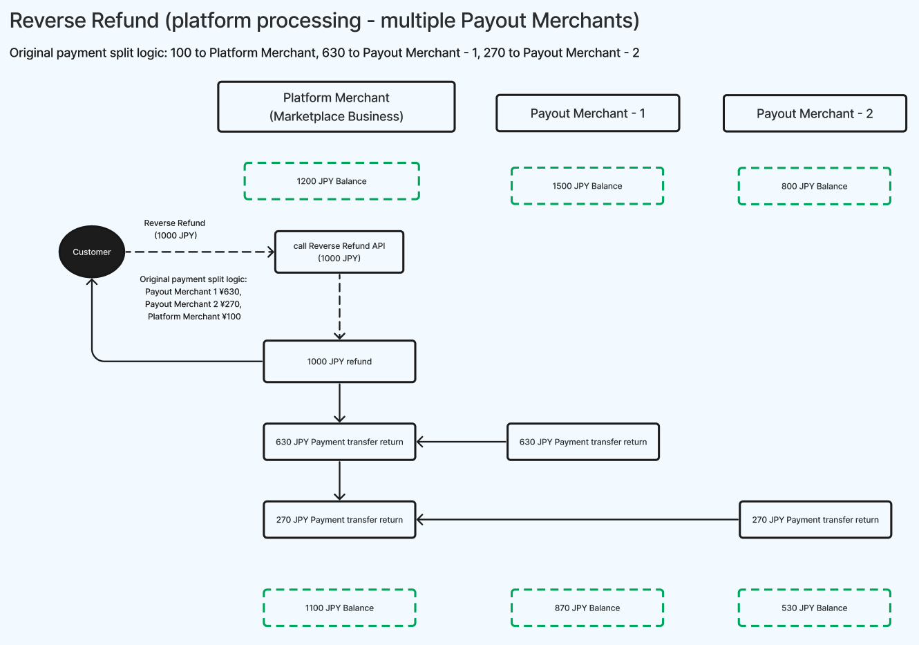 Reverse Refund (platform processing - multiple Payout Merchants)