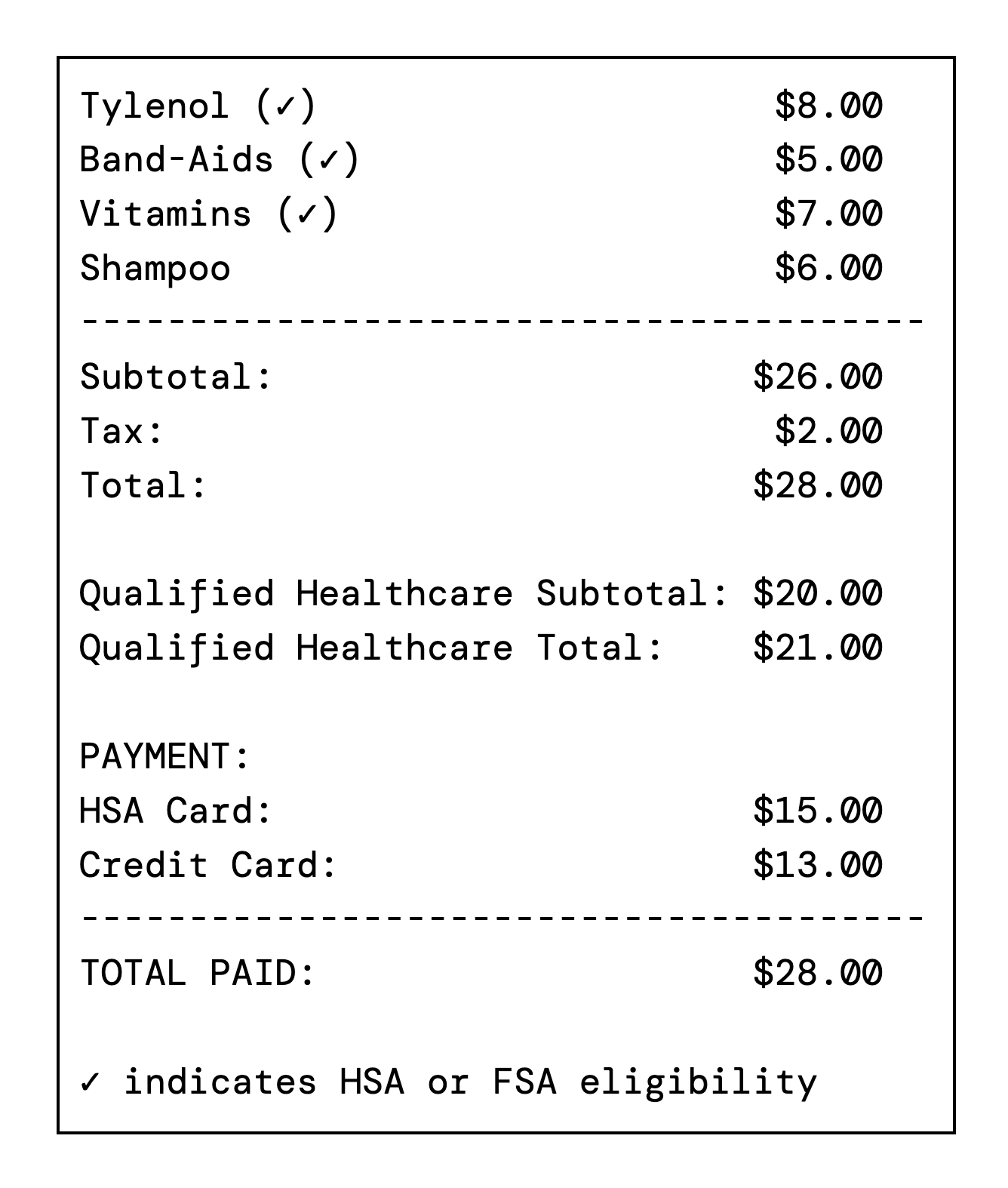 Sample receipt with Tylenol, Band-Aids, Vitamins, and Shampoo. Eligible items are marked with a check. Subtotal $26, tax $2, total $28. Qualified Healthcare Subtotal $20, Total $21. Payment split: $15 HSA card, $13 credit card. Checkmark indicates HSA/FSA eligibility.