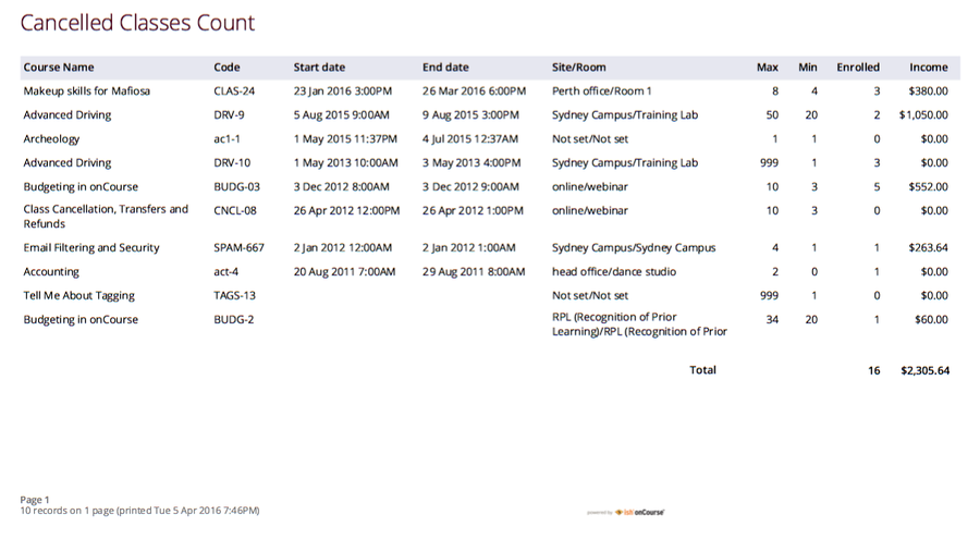 Figure 261. An example report showing the potentially lost income and displeased students resulting from cancelled classes