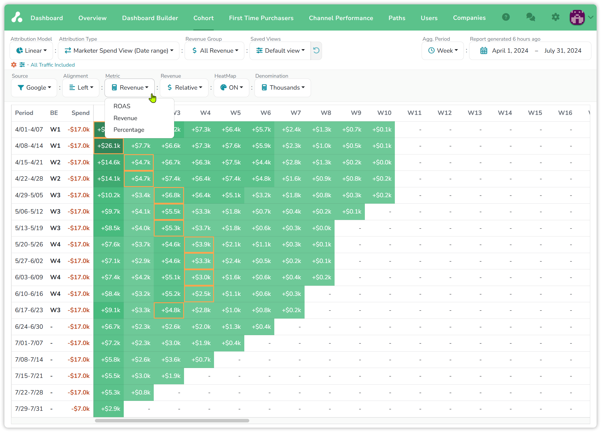 The Cohort report for Google, April to July 2024, weekly periods, Marketer Spend View, Revenue metric, Relative, heat map on, in thousands, with the Metric dropdown open on ROAS, Revenue and Percentage: each row is a week of ads with its $17.0k spend, a BE column of W1 to W4, and the revenue each later week added, the break-even cell outlined