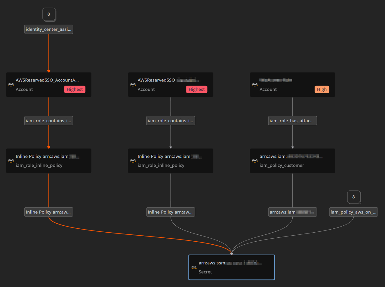 Graph view with a privilege escalation path highlighted in orange, showing bolded edges and arrows through affected nodes.
