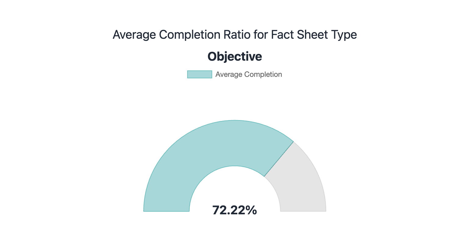 Custom Report That Shows the Average Completion Score for Fact Sheets of the Objective Type