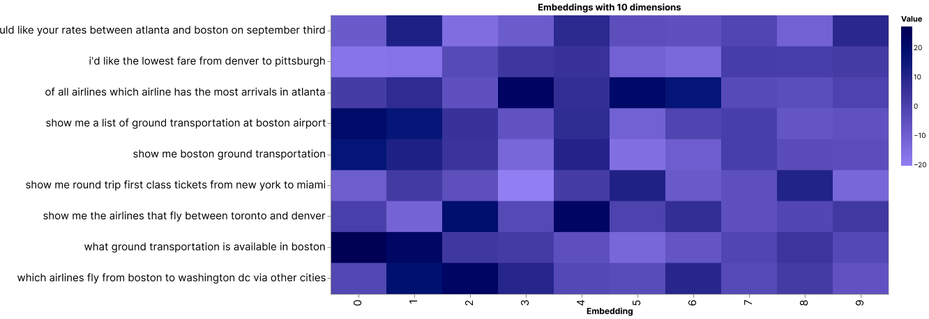 A heatmap showing 10-dimension embeddings of 9 data points