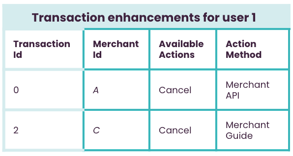 Image 2: The finalized Transaction Enhancements table