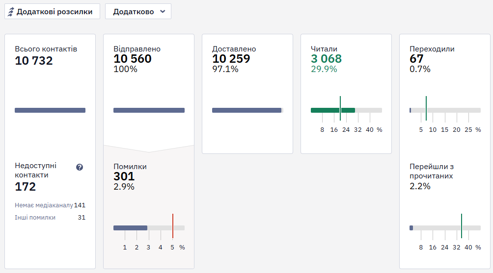 Таблиця показників ефективності Web Push розсилки: прочитання, переходи та помилки