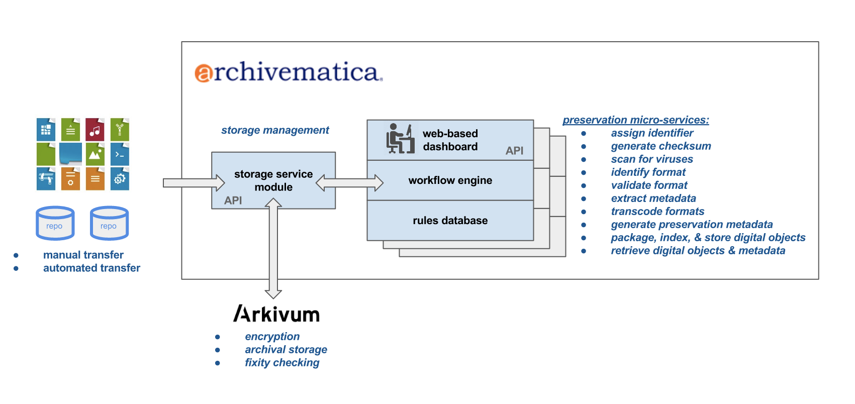 Current Archivematica-Arkivum functionality/integration