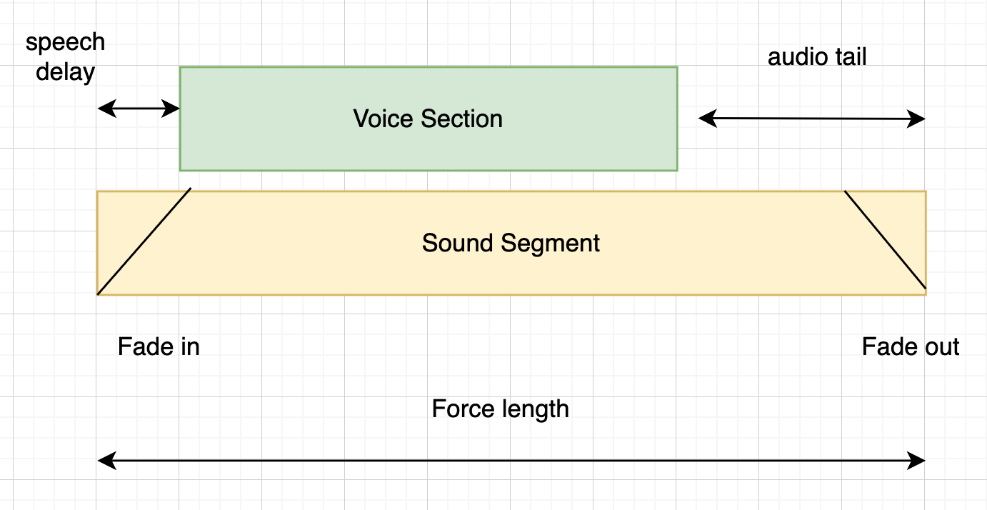 This example assumes that there is only 1 section to process.