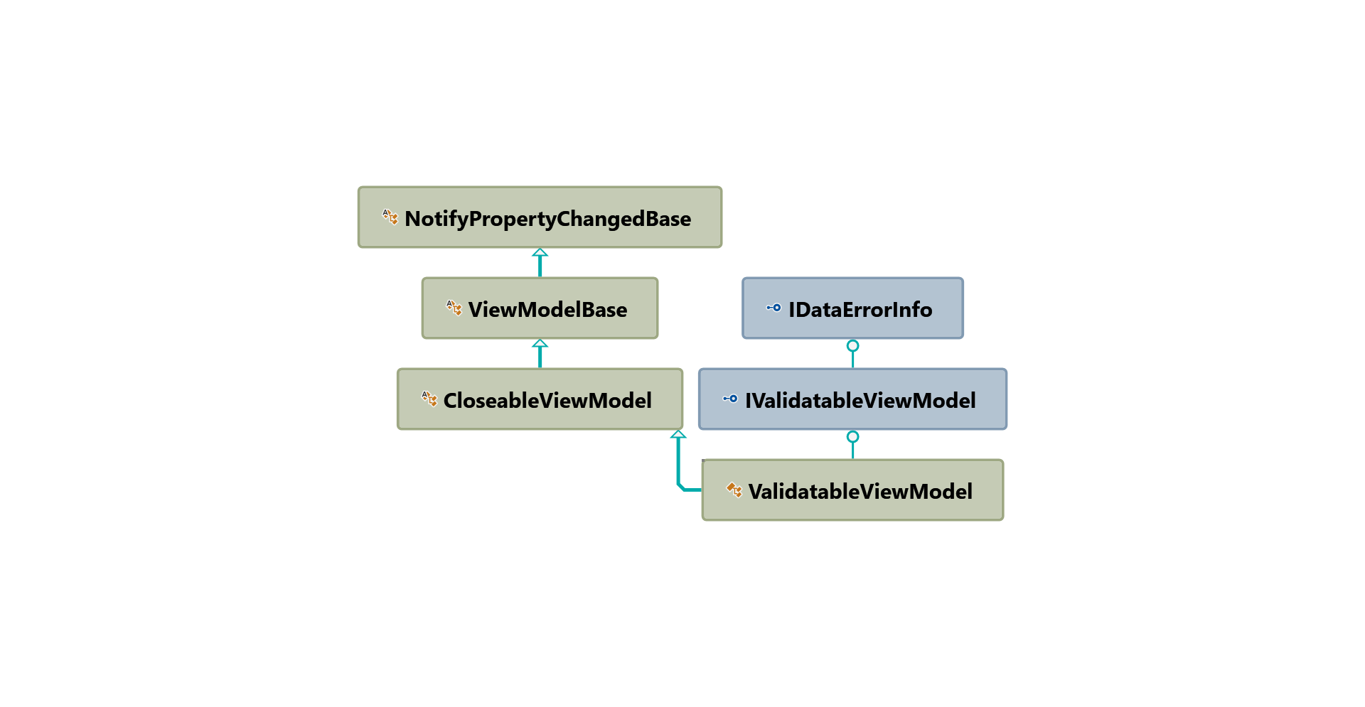 ValidatableViewModel hierarchy