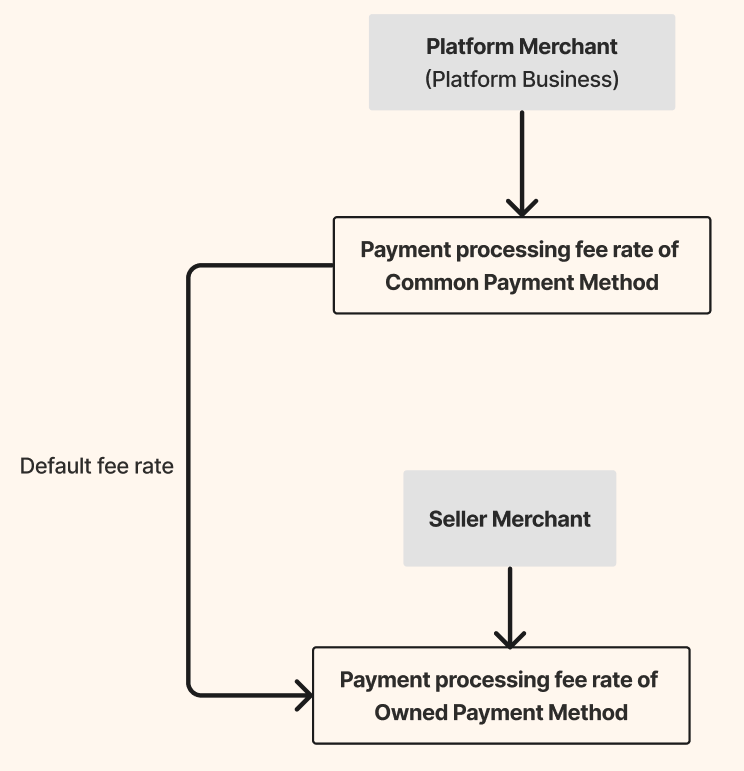Payment Processing Fee - Platform Use Case