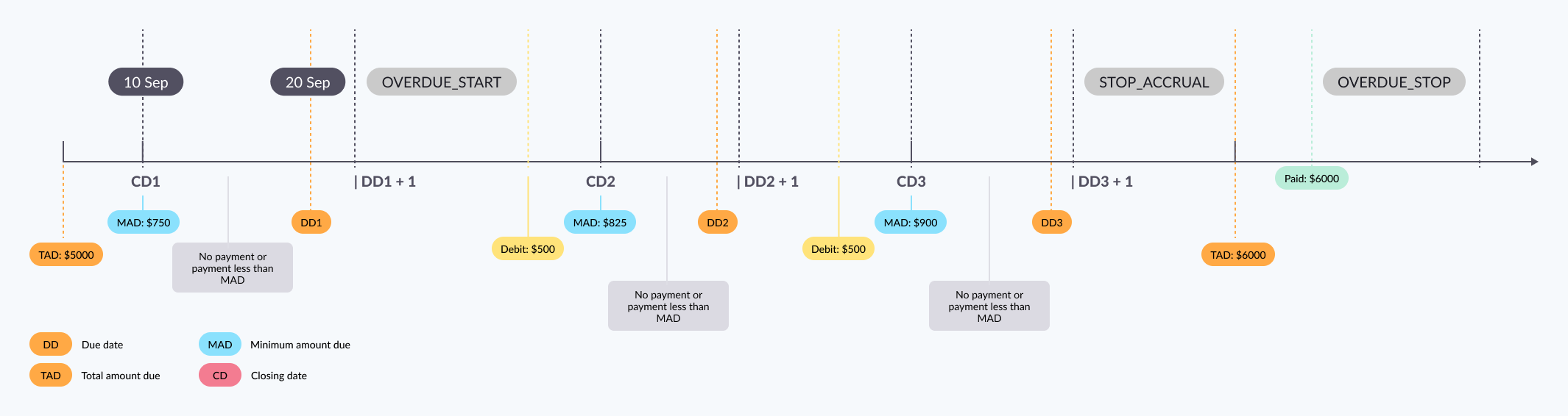 Scenario 7: Client doesn't pay anything until `STOP_ACCRUAL`, then pays the TAD