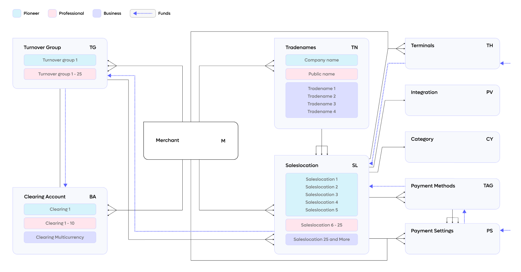 Important Tables of the Merchant Management System