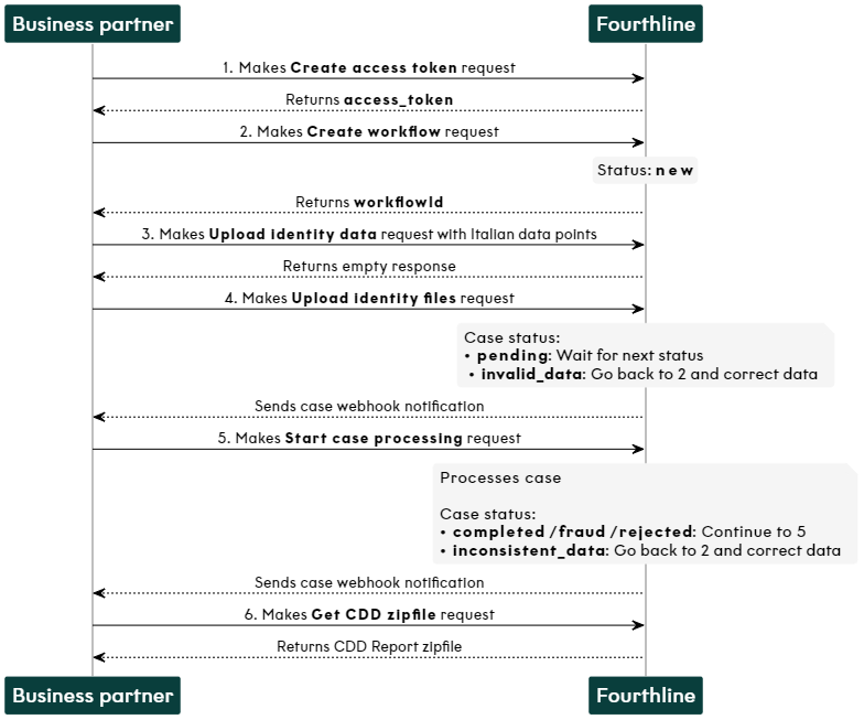 Italian solution API flow