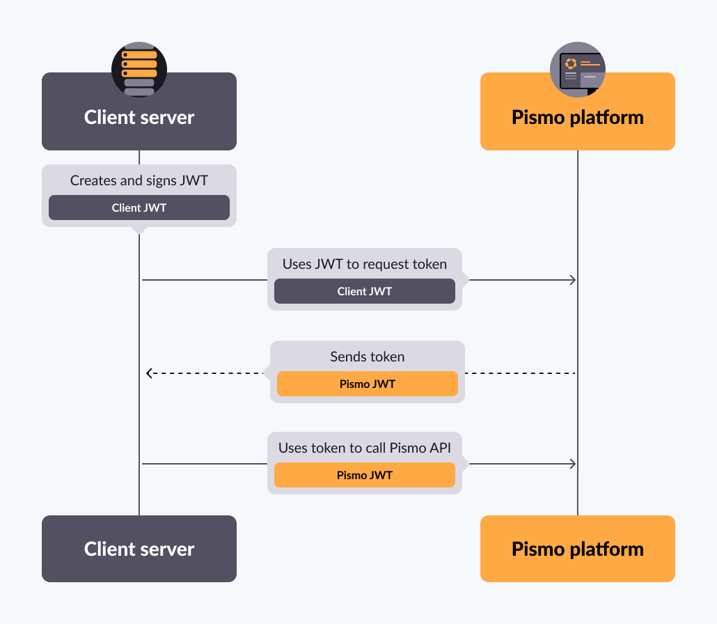 Image shows how the Pismo platform connects to the client server.