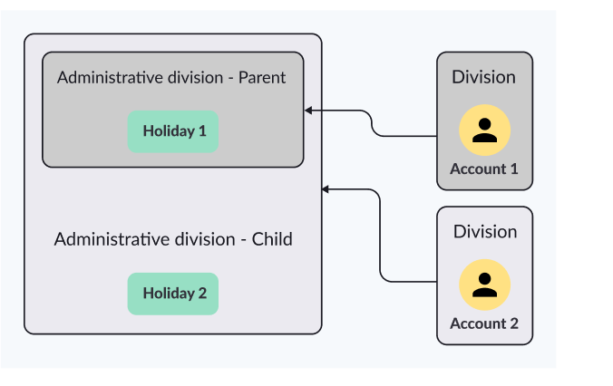 Figure 1: Calendar inheritance