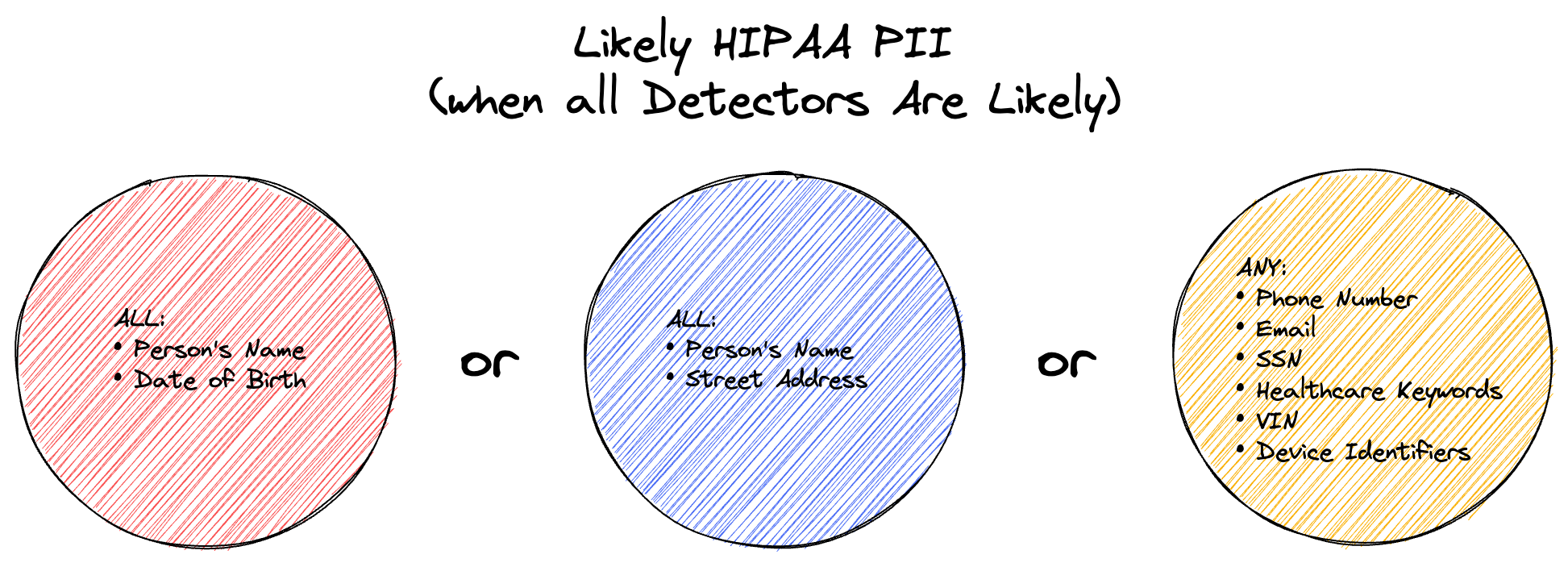 Combination of PII that are considered HIPAA PII