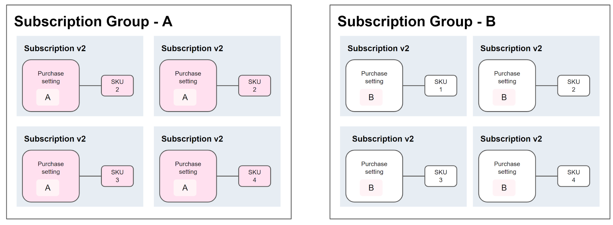 Subscription v2 grouping examples