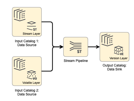 Using a versioned layer