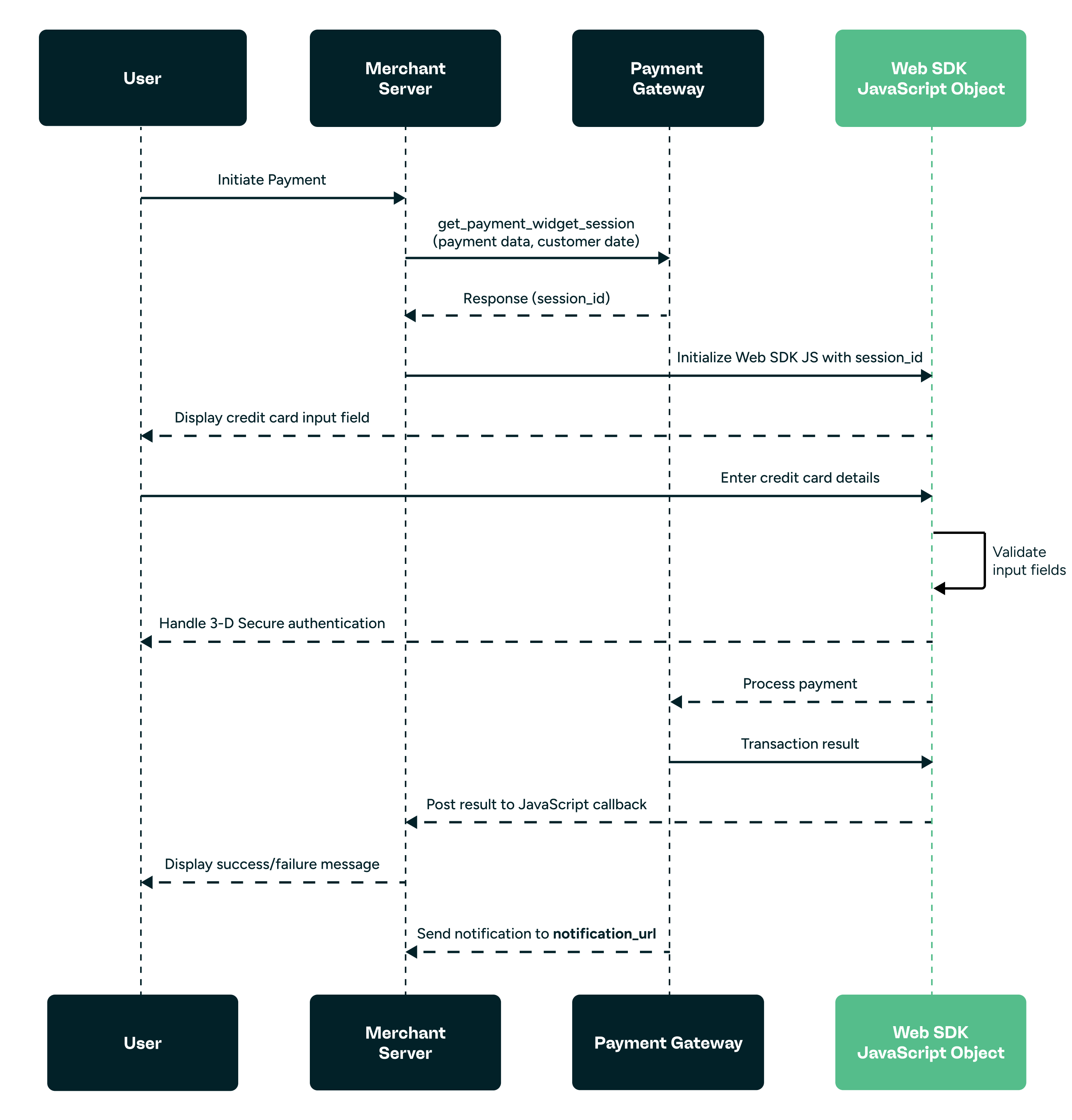 Web SDK - Detailed Workflow