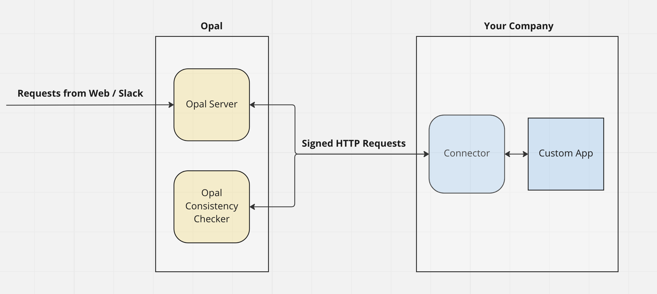 High level architecture of the key component interactions for a custom app integration