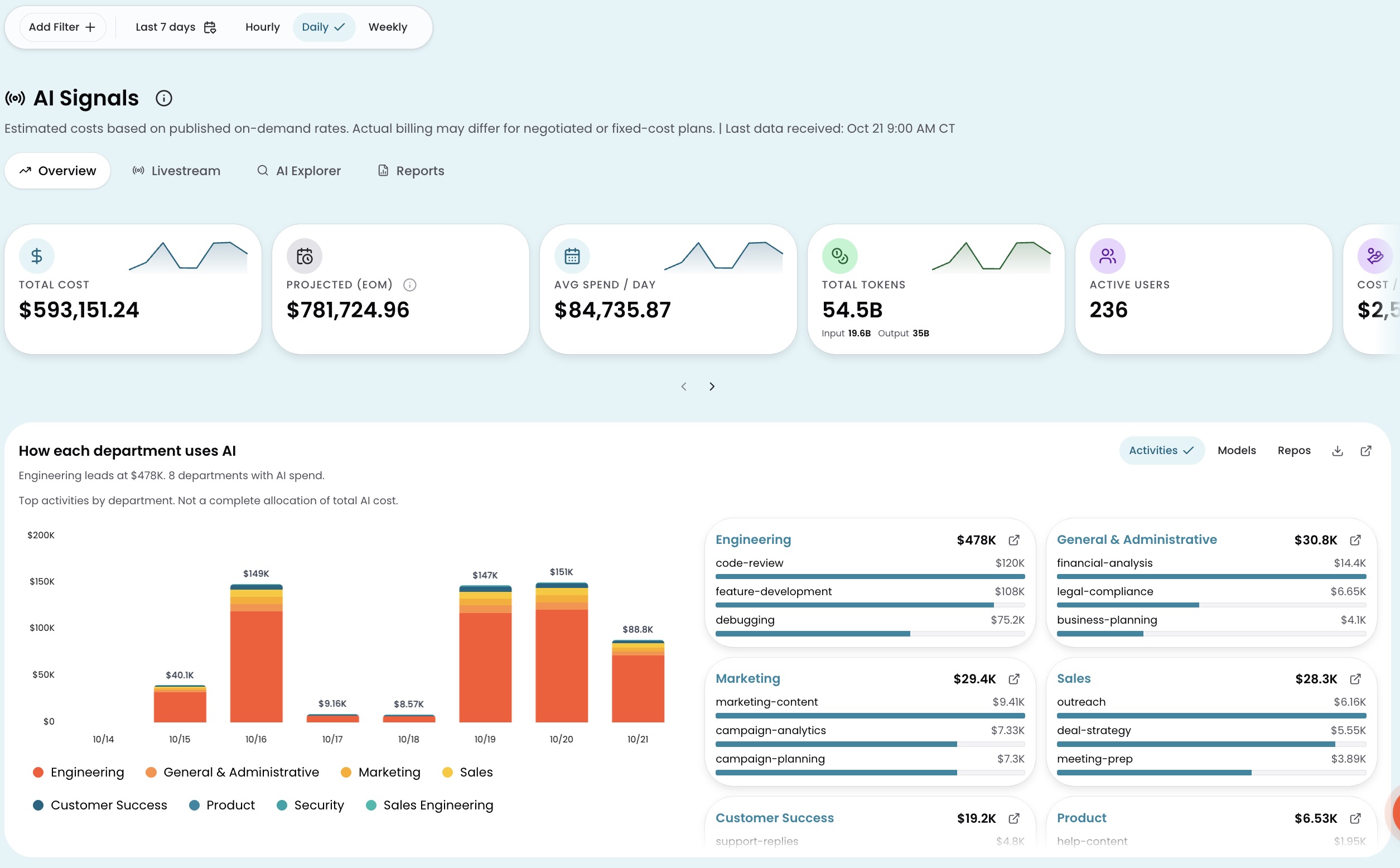 The Overview tab showing headline KPI cards and the department usage breakdown.