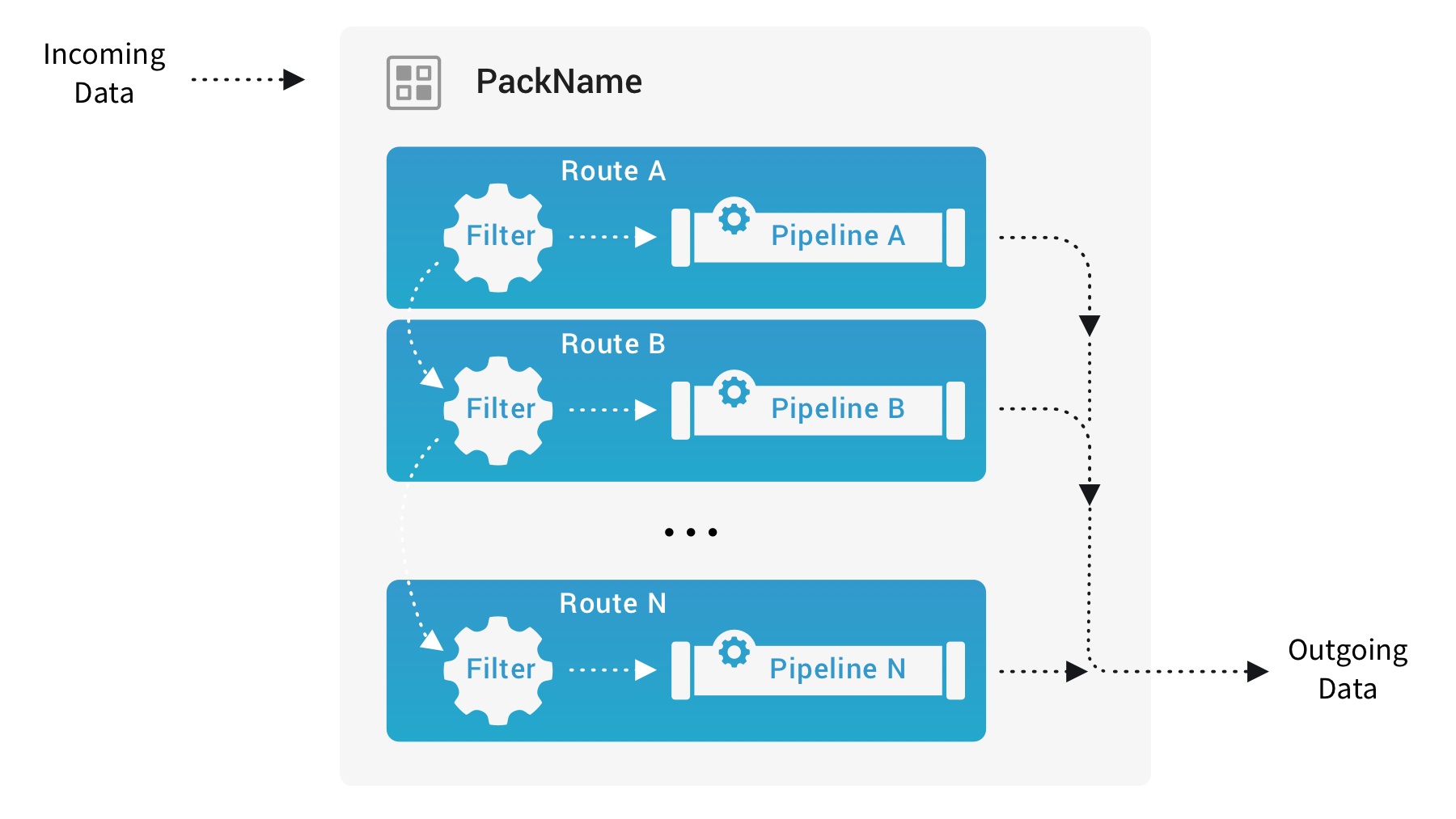 pack-schematic.png A Pack with internal Routes & Pipelines; no Knowledge or samples