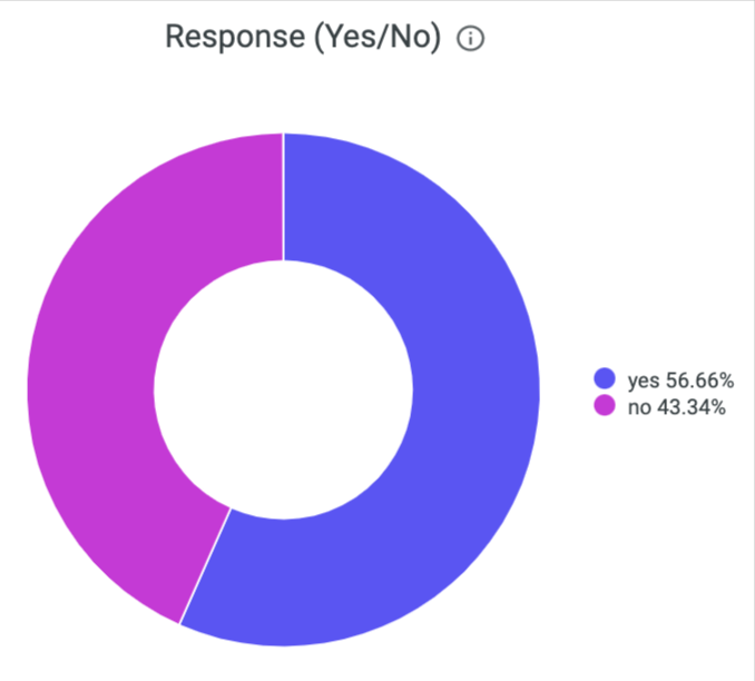 Response chart