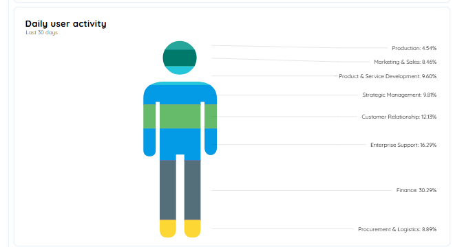 Daily User Activity