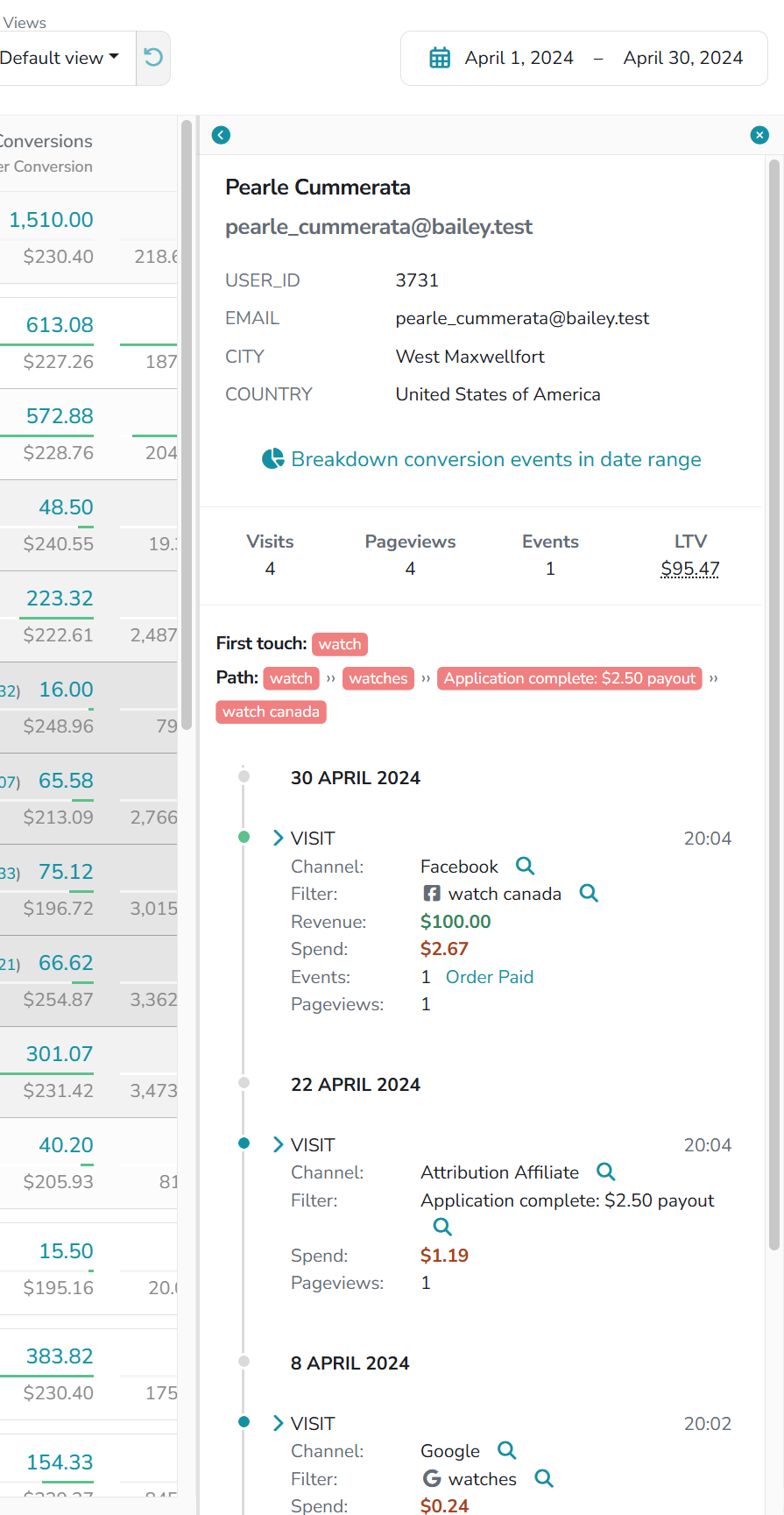 A visitor's timeline in the sidebar: name, email, user id, city and country; 4 visits, 4 pageviews, 1 event and $95.47 lifetime value; the first touch and path as chips; then each visit by date with its channel, filter, spend, pageviews and the Order Paid event with $100 revenue on the converting visit