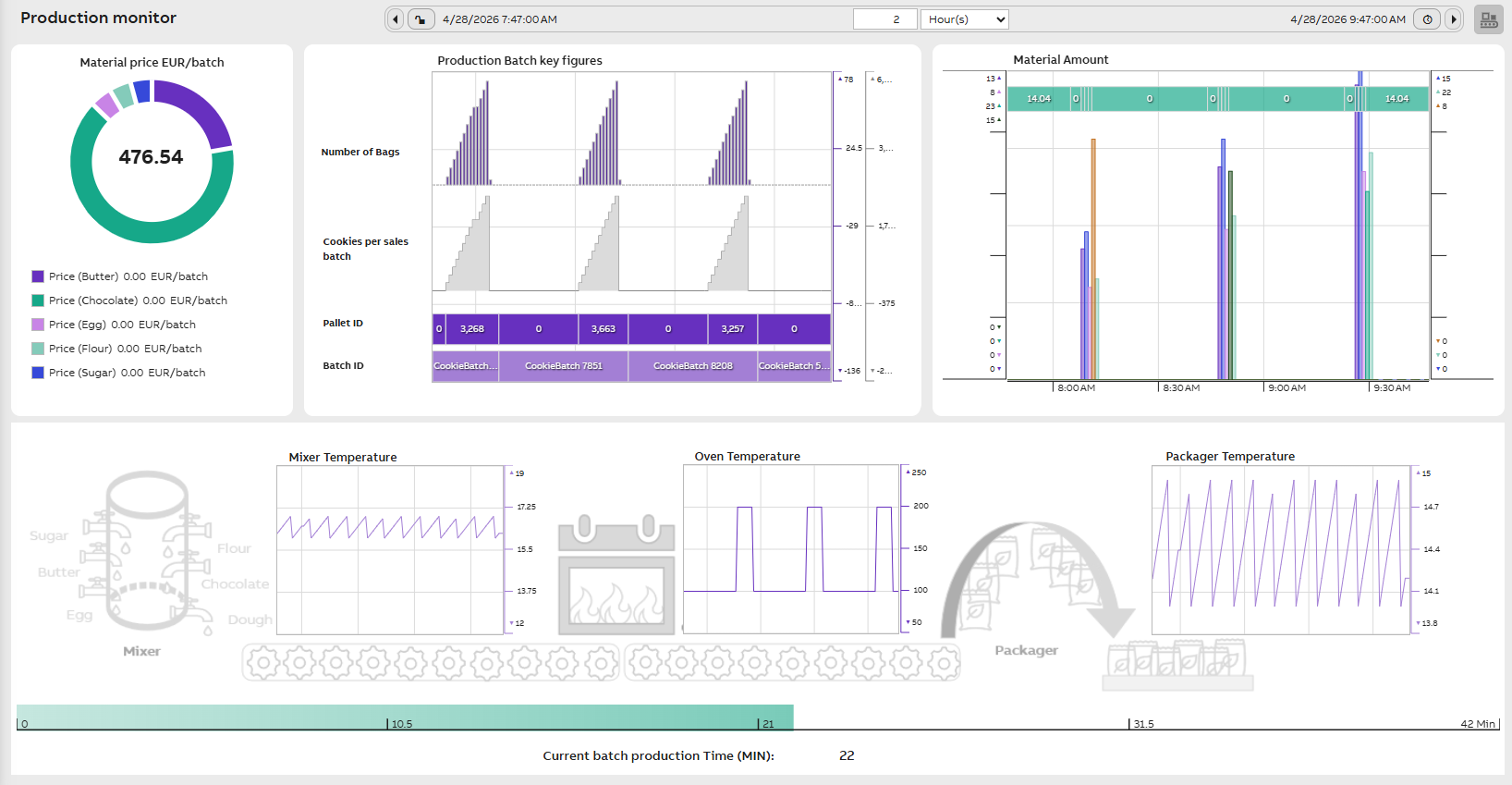 Chocolate cookie production monitor example
