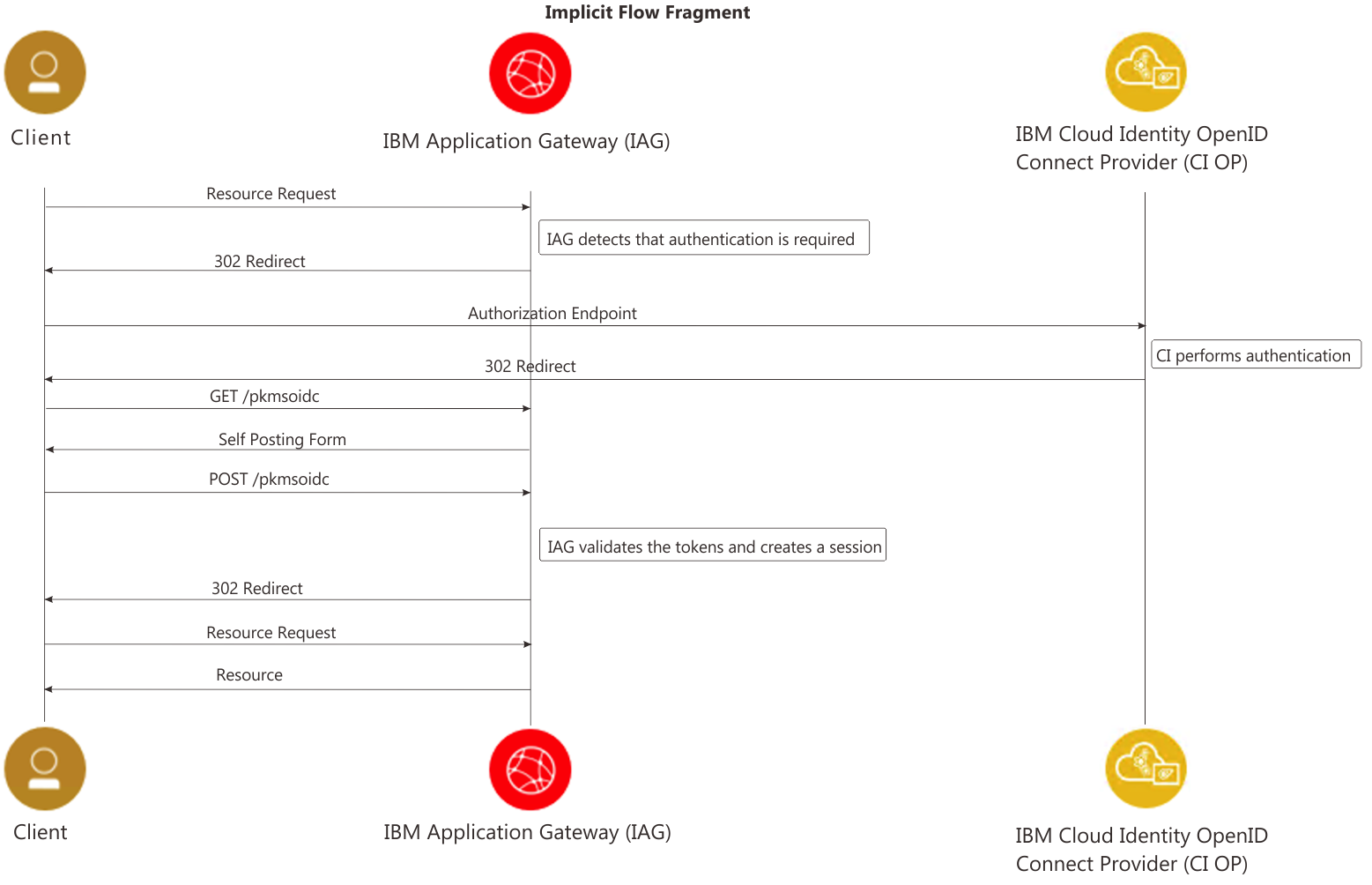 27366ebc0140e0fc565fc56c3523df3eda03aa03a28cf60309c4fa4cc853b05d-implicitflowfragment.png 1557