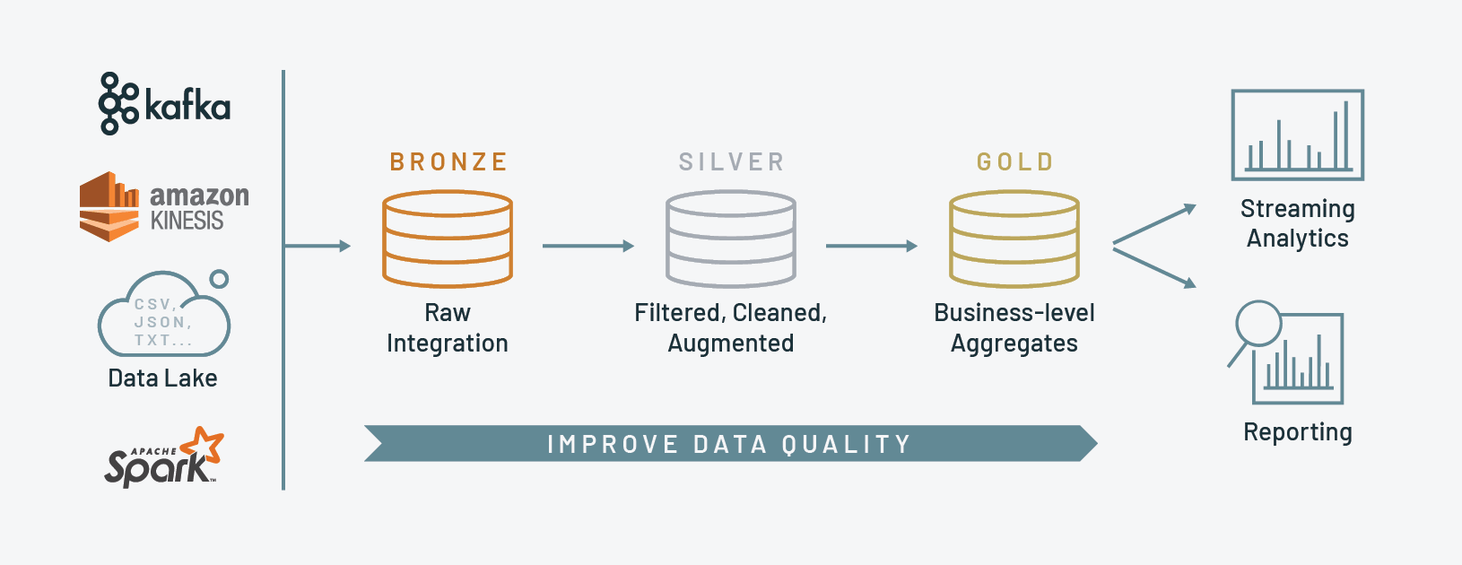 Data quality improves as it moves from left (Bronze) to right (Gold)