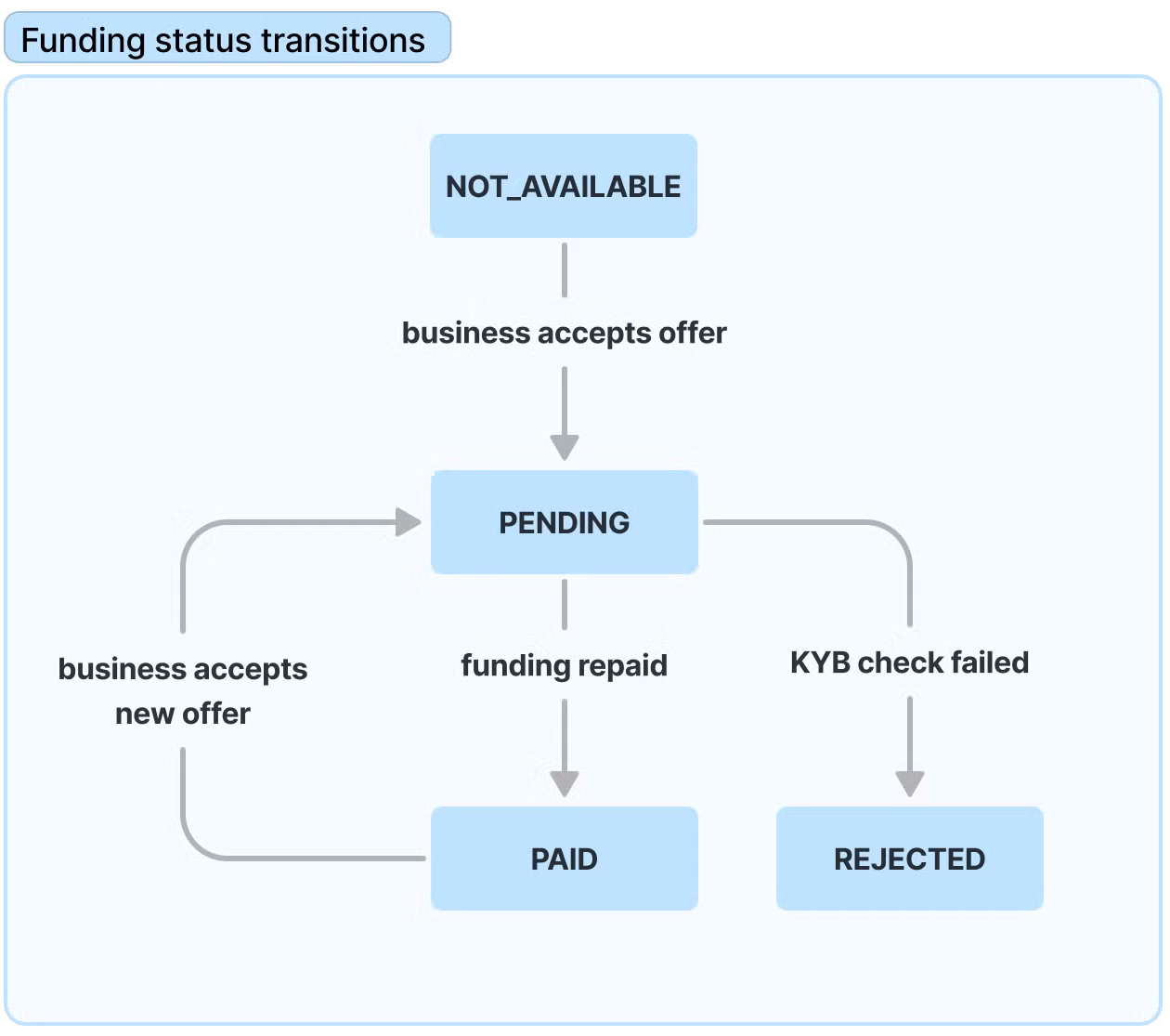 Funding status transitions