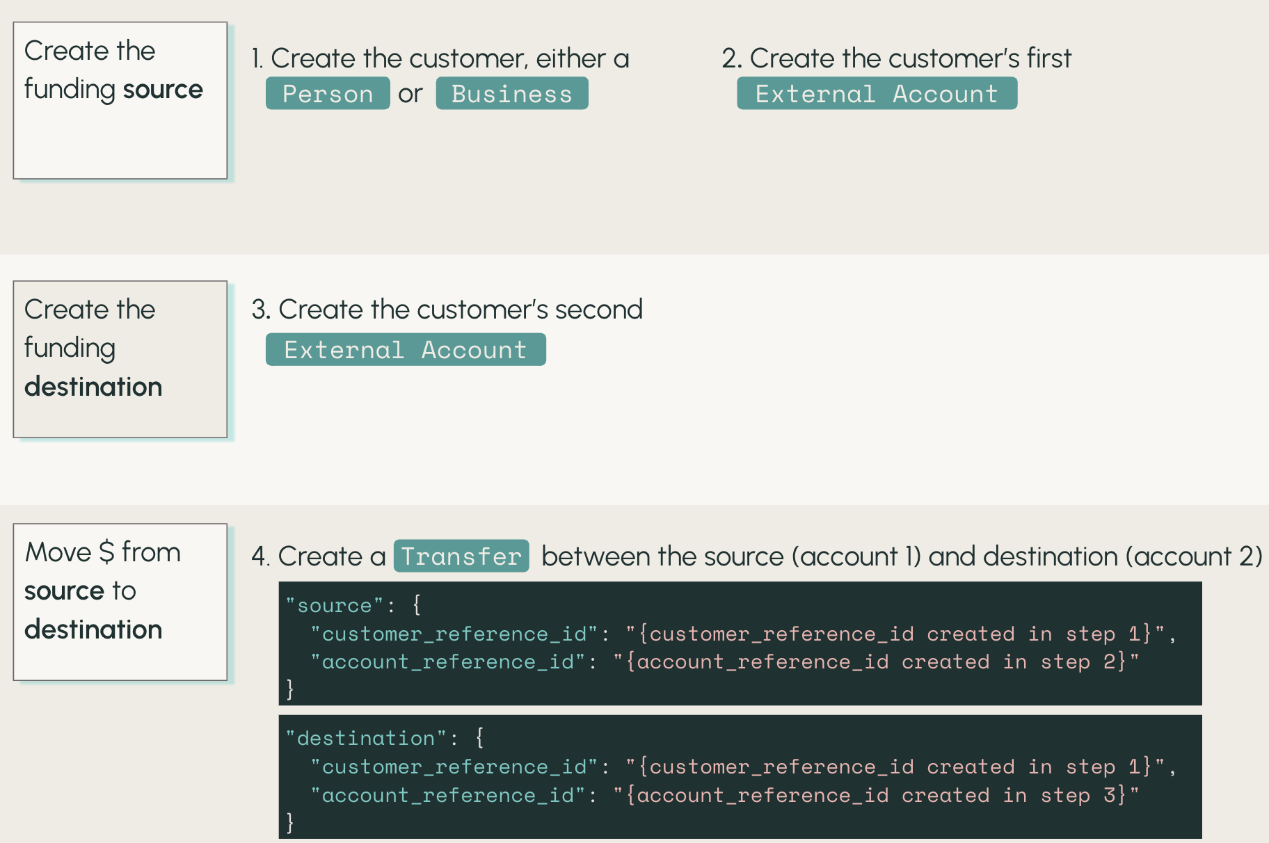 Transfer funds between two external accounts of the same customer