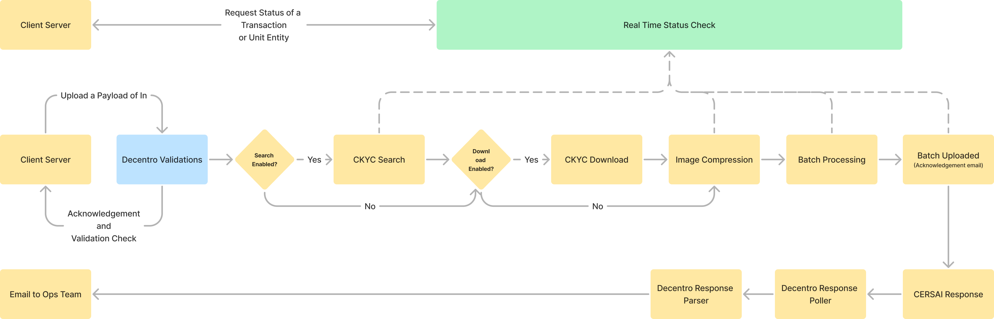A General Flow Diagram for all flows of the CKYC Bulk Upload Solution