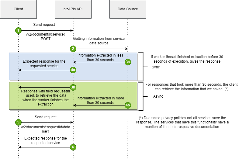 Bizapis WorkFlow