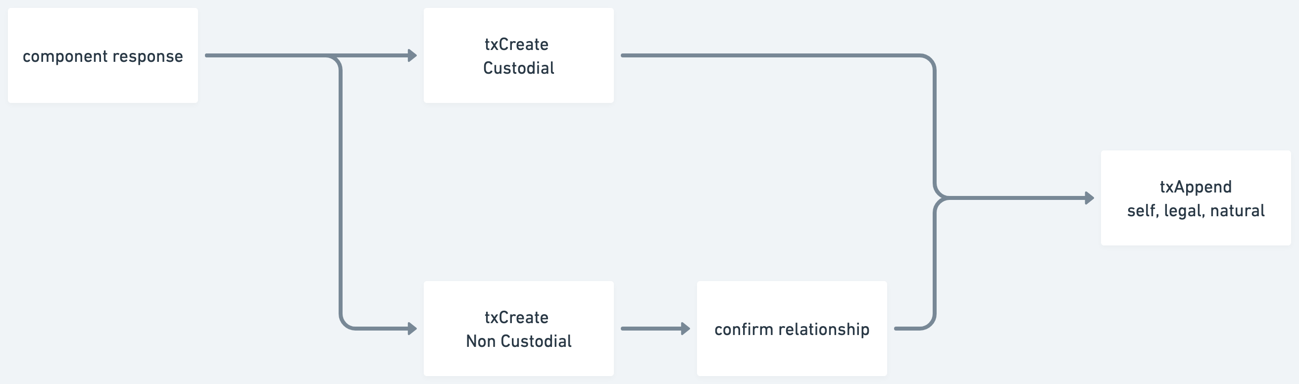 Embedded Components + V2 API