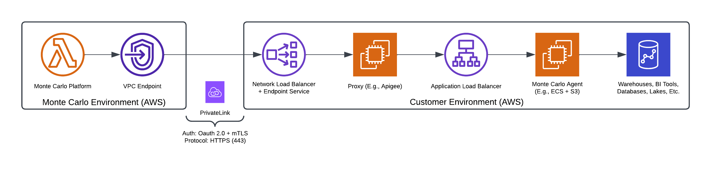 Example Architecture on ECS with Optional mTLS and PrivateLink