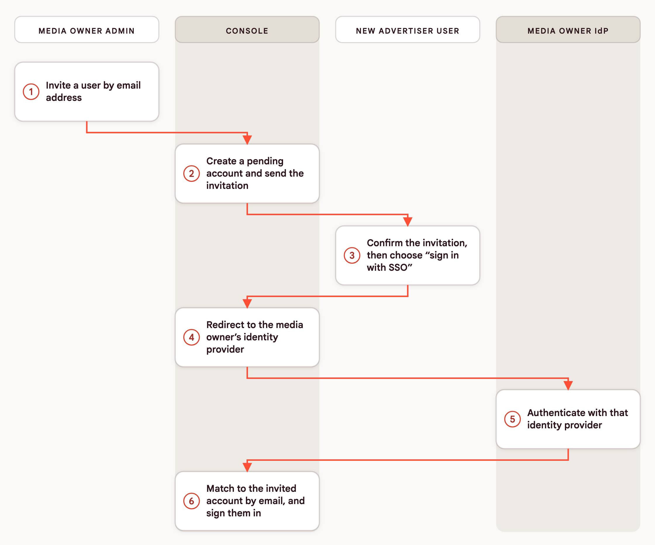 Console SSO sign-in flow