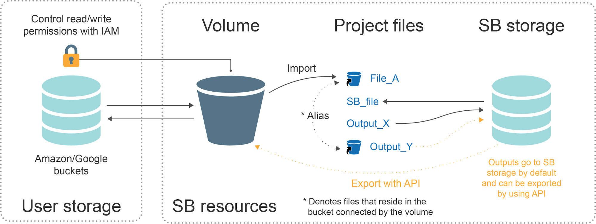 ***Figure 24***: Graphical representation of the connection between the Platform and the storage bucket mediated by the Volume.