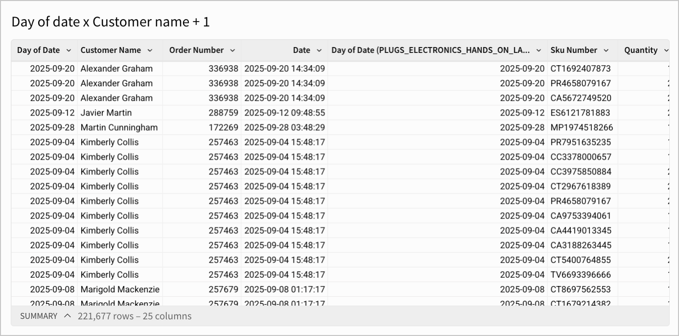 Join output of the Day of date and Customer name combination table with the PLUGS_ELECTRONICS_HANDS_ON_LAB_DATA table.