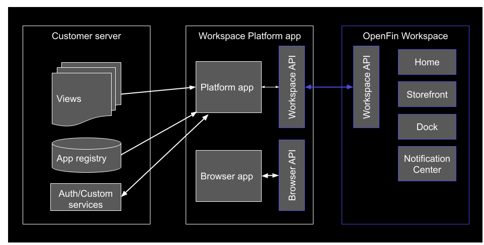 Diagram showing the relationship of a Workspace Platform app to OpenFin Workspace and customer server content.