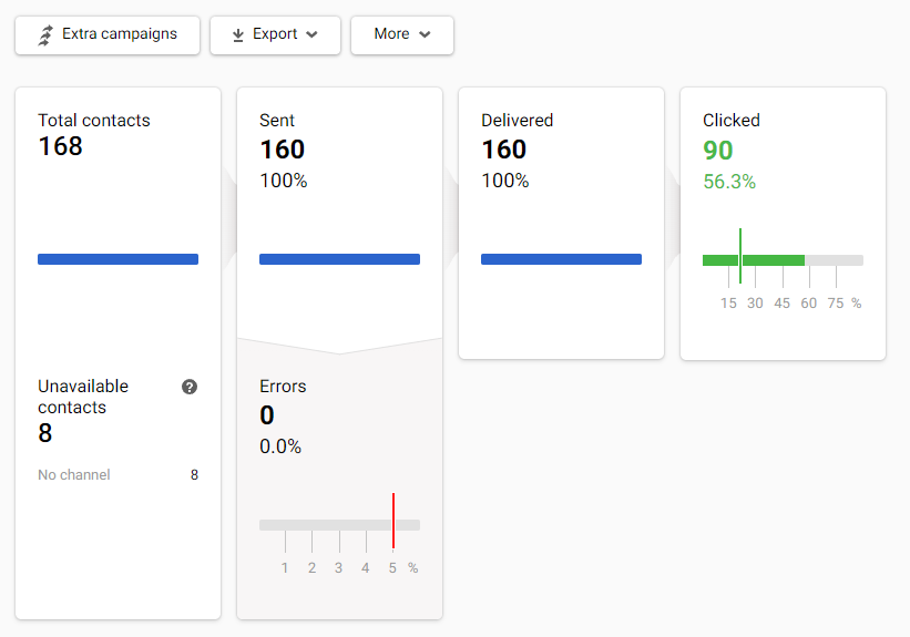 Performance indicators