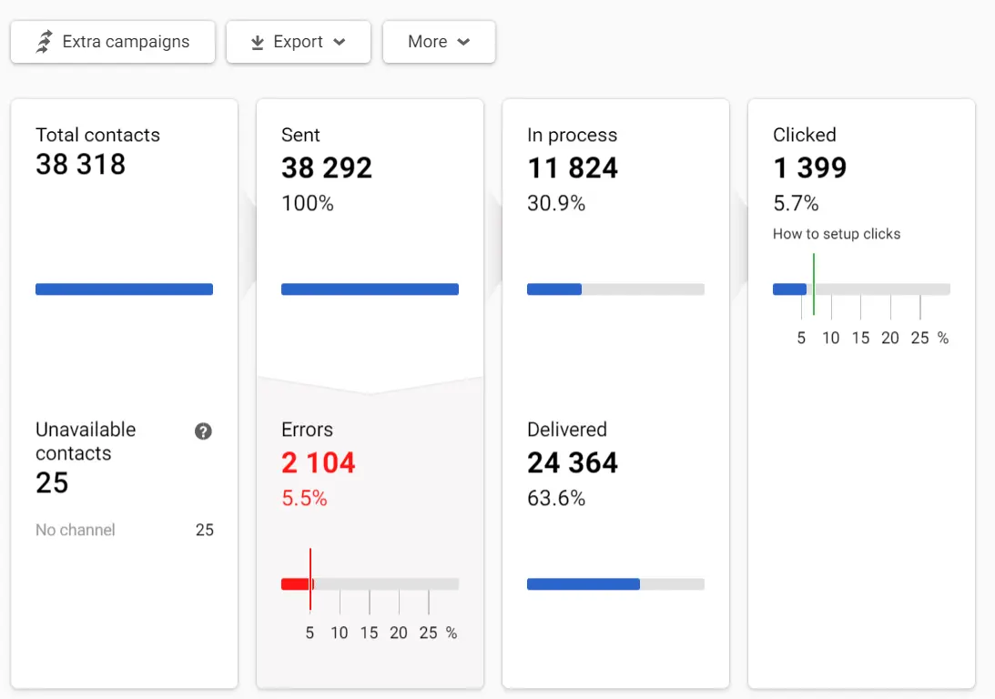 Performance indicators