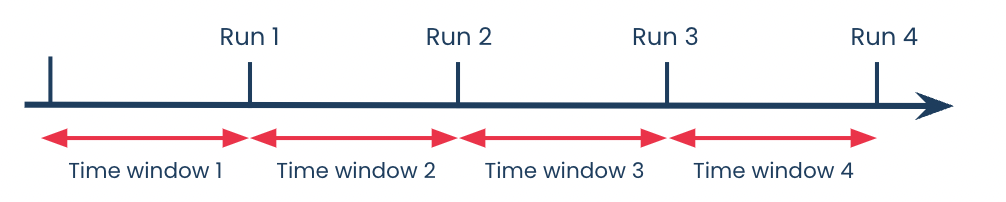 On this schema, the set ups of frequency and time window are optimal