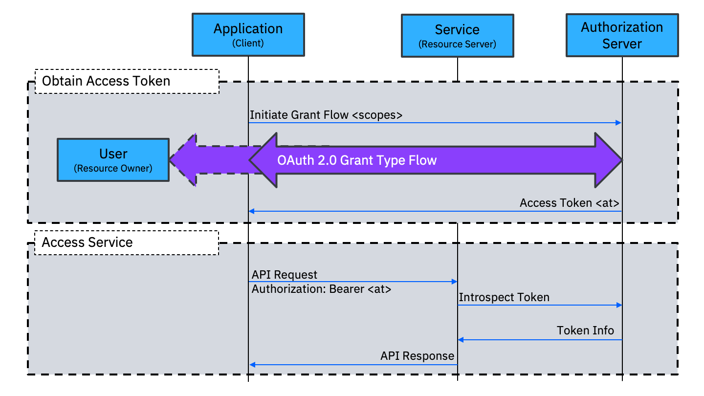 27fe8fb528bab587a162261a21ba06beca68d9d9eead55dc52d29a8bf1070e06-oauth2-intro.png 1440