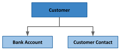 Customer overview