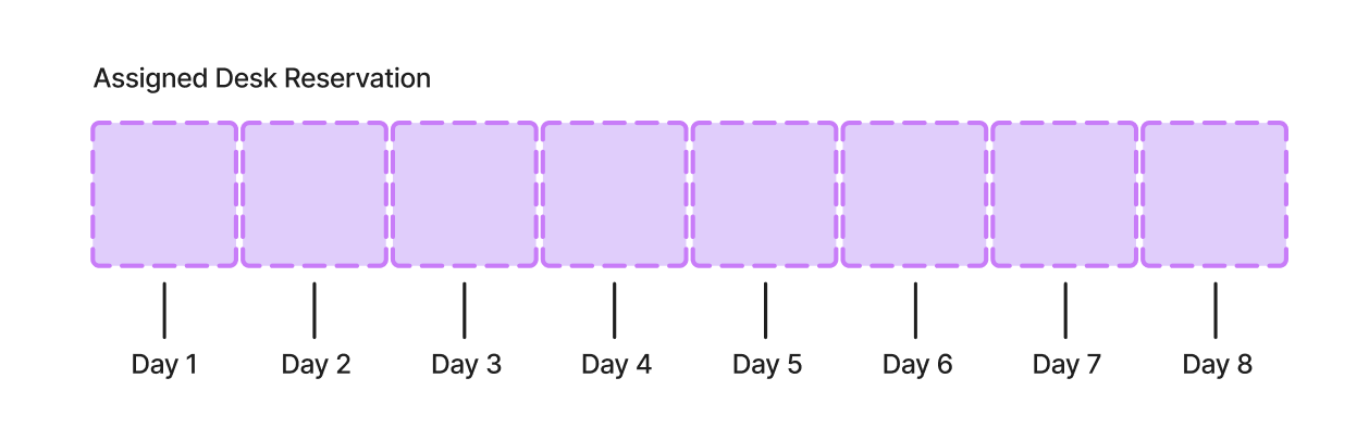 Typical assigned reservation instances for a desk with a single assignee, every day of the week