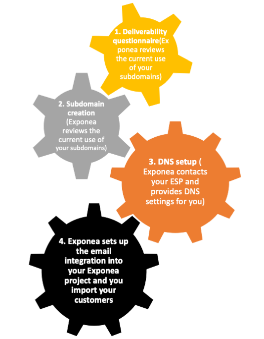 Email integration process.png