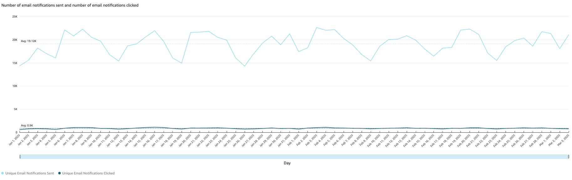 Data shows the date that the email was sent and the date that the email was clicked

***

