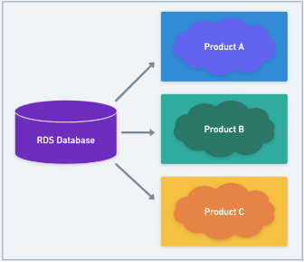 RDS storage cost allocation